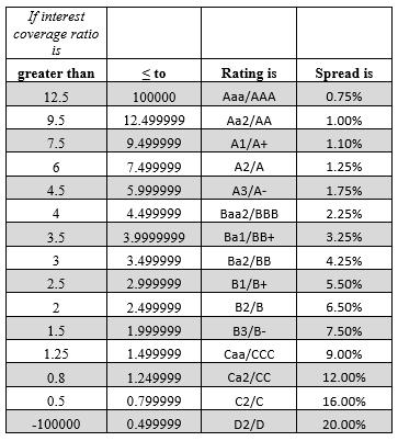 Rating and interest coverage ratio For smaller non-financial service companies
