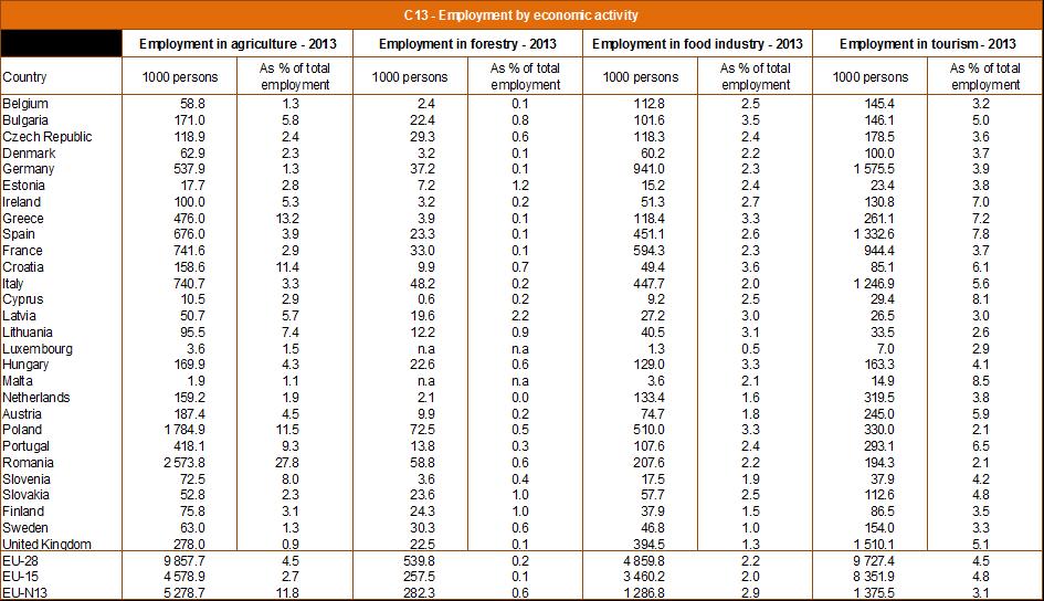 Table 1 Employment by economic