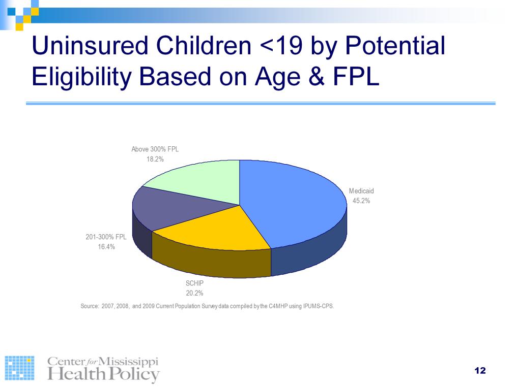 A majority (65%) of uninsured children in Mississippi are eligible for public health insurance coverage