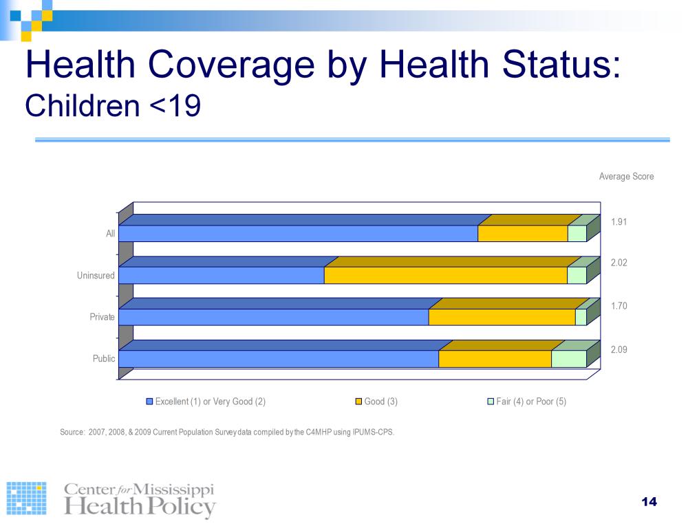 Self-reported health status for Mississippi children under 19 is best among the privately insured.