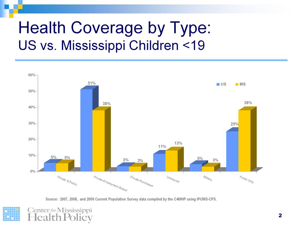 Mississippi s children under 19 years of age experience statistically higher rates of uninsurance compared to nationwide children s rates (p<.