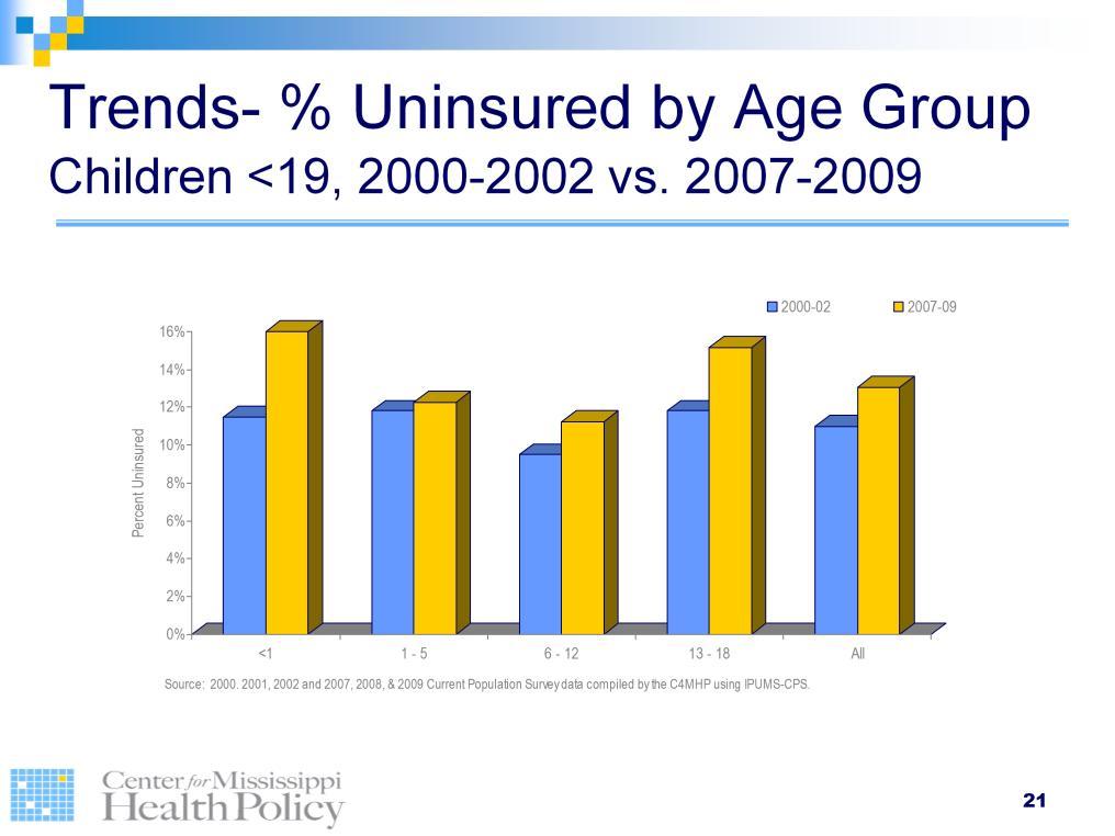 Comparing uninsurance three year averages from 2000-2002 with 2007-2009, the uninsured rate increased for children in all age groups.