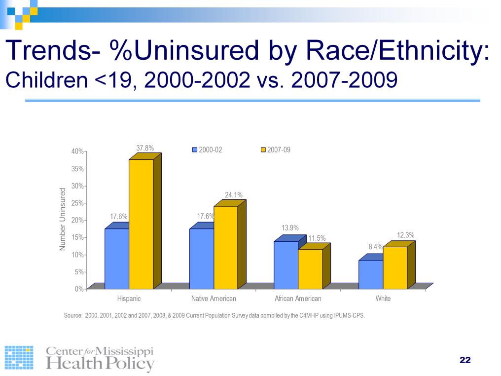 Comparing uninsurance three year averages from 2000-2002 with 2007-2009, the uninsured rate increased in every racial/ethnic group of children with the exception of African American