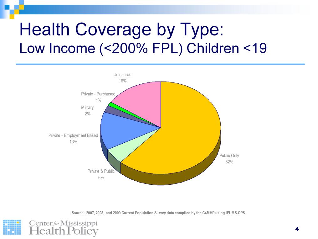 Public health insurance covers the majority of low income children at 65%.