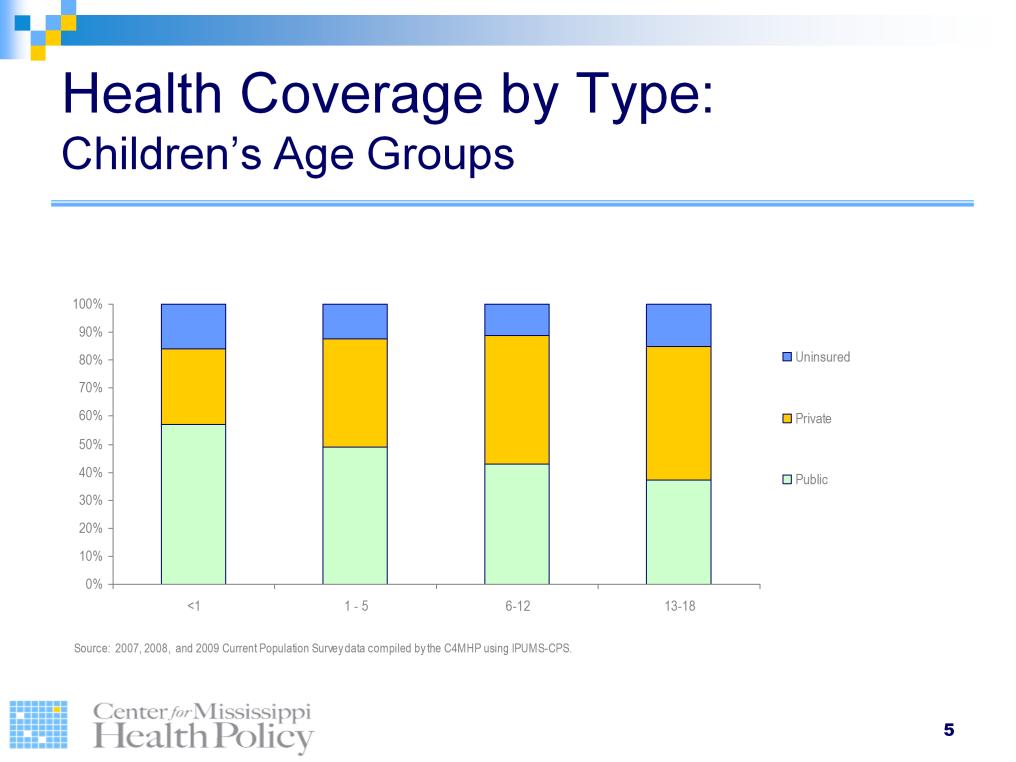 Young Mississippians less than 1 year of age and under 5 years comprise the age groups with the lowest private insurance rates statewide.
