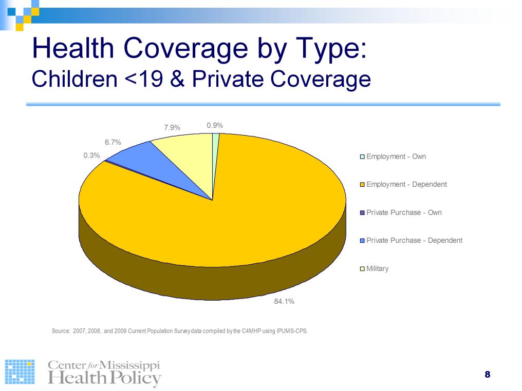 Mississippian children with private health insurance are much more likely to be covered as a dependent on an employer-based family plan (84%) than by their own