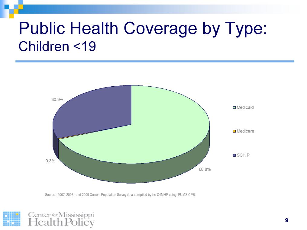 Of the children with public insurance coverage in Mississippi, nearly two-thirds rely on Medicaid.