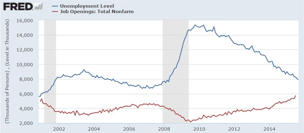 Comparing unemployment