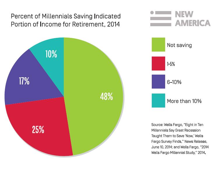 Millennials and Retirement Savings 66% of Millennials expect their primary source of income to be self-funded (Transamerica Center, 2014) Employed Millennials offered a retirement plan at work were