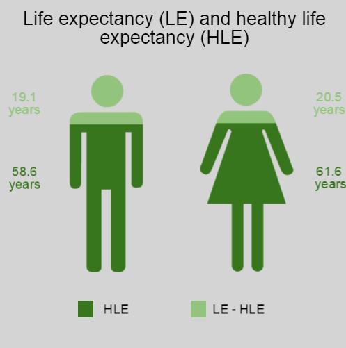 Key issues Over the past 30 years, life expectancy at birth here has risen from 72.