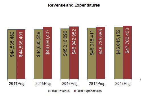In 2017, the district s expenditures decline for textbook and capital expenditures to then be in line with original planning.