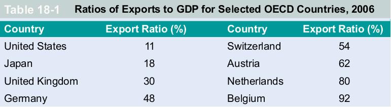 The main factors behind di erences in export ratios are geography and country size: Distance from other markets.