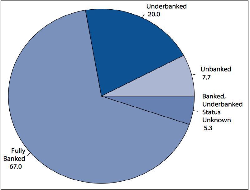 Banking Status in the U.S. - 2013 2013 FDIC National Survey of Unbanked and Underbanked Households Unbanked represent 9.