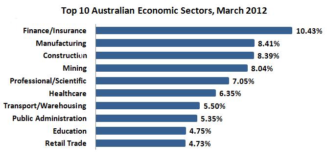 Source: Australian Bureau of Statistics, March 2012. The Australian Real Estate Issuer Market Australia has an active, well developed real property market.