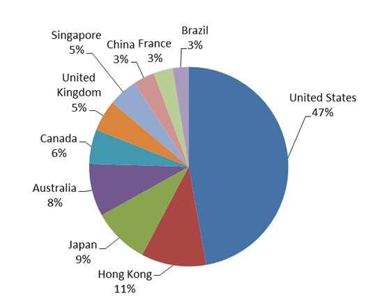 Significant Country and Regional Markets by FTSE EPRA/NAREIT Global Index Capitalization Australian Real Estate Issuer Performance Source: European Public Real Estate Association, as at July 31, 2012.