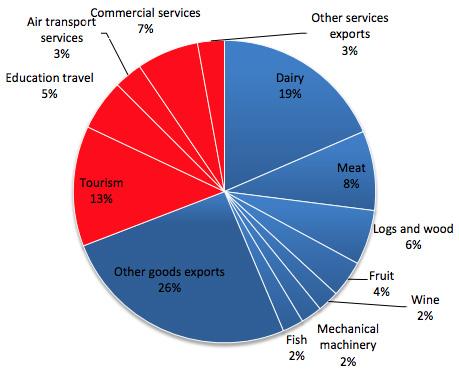 NZ s EXPORTS by commodity/service type, year ended March 2017 1. Travel Services are things like booking a hotel overseas or paying for a flight.