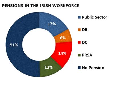Pensions Coverage in Ireland 51% of workforce has no Occupational pension 17% of workforce are in unfunded pay as you go Public Sector arrangements 12% of