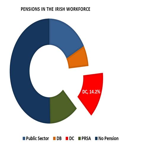 14% of the workforce are in DC schemes with an average contribution of just 11.1%. DC PENSION CRISIS IS WORSENING Q. What's the problem? 1.983m A.