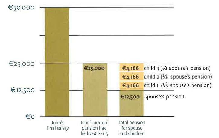 3. Spouse & Child Benefit Example: Public Sector Employee who dies aged 47 with Salary of 60,000 with 25 yrs service 60,000 30,000 12,500 0 30,000* * 5,000 5,000 5,000