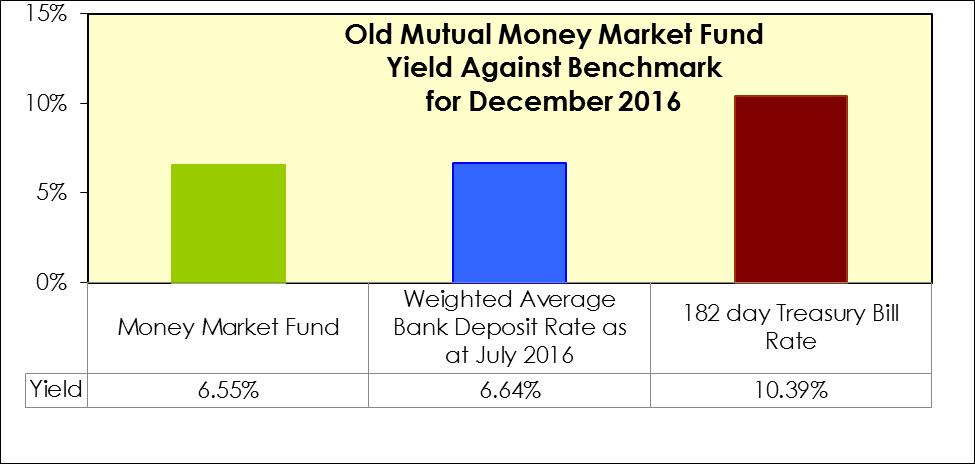 Old Mutual Unit Trust Funds Performance Graphs Money Market Fund performance against weighted
