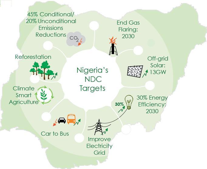 Nigeria s Climate Ambitions Nigeria estimates in it s 2015 INDC that financing its NDC ambitions will cost $142 billion USD while achieving $304 billion in economic benefits Nigeria aims to have 13