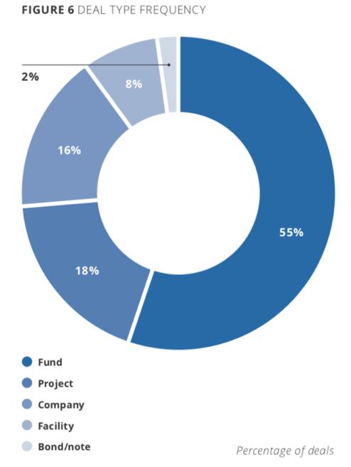 State of Blended Finance Deal Type Funds Most common (55%) Includes equity funds, debt funds, and funds-of-funds Projects Large deals Usually infrastructure Companies Often SMEs