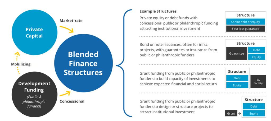 Example Structures for Blended Finance L.