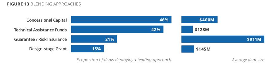 Blending Approaches Different types of deals require different blending approaches: Funds most commonly benefit from concessional capital and technical assistance funds; Projects are most likely to
