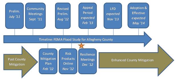 Flood Risk Review and Resilience Meeting: Allegheny County Allegheny County Conservation District Building December 5-6, 2012 Introductions Risk MAP Project Team Local partners and officials State