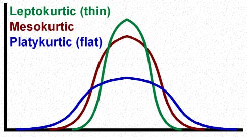 Kurtosis Karl Pearson introduced the term Kurtosis (literally the amount of hump) for the degree of peakedness or flatness of a unimodal frequency curve.