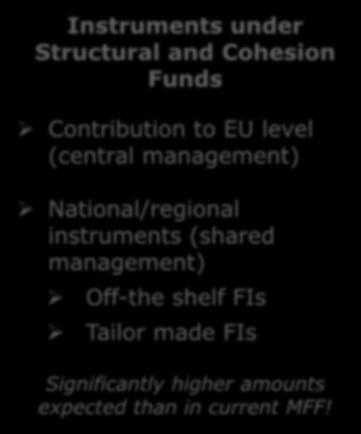 Overview:all Financial instruments 2014-2020 Centrally managed by COM (EU FI- Financial Regulation) Shared Management with MS (ESIF FI - Common Provisions Regulation) Research, Development Innovation