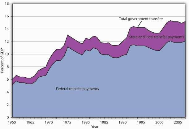 The chart shows transfer payment spending as a percentage of GDP from 1960 through 2007.