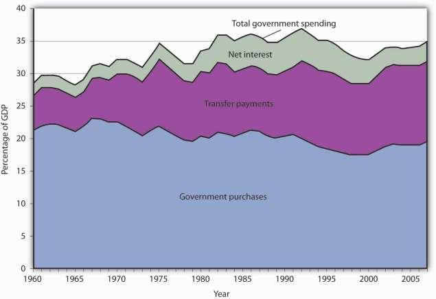 transfer payments during recessions. When the economy expands, incomes and employment rise, and fewer people qualify for welfare or unemployment benefits.
