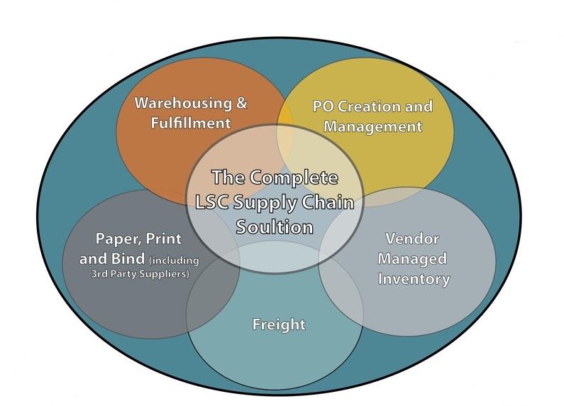 SUPPLY CHAIN SERVICES OVERVIEW SOLUTION OVERVIEW Our Supply Chain Services combine print, warehousing, fulfillment and supply chain management into a single workflow designed to increase speed to