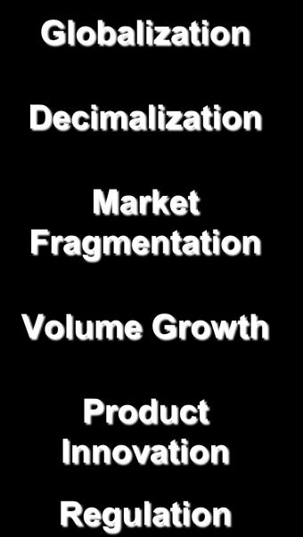 Responding to Macro Themes Macro Trends Investments Globalization Decimalization Market Fragmentation Volume Growth Product Innovation Expanded execution capacity