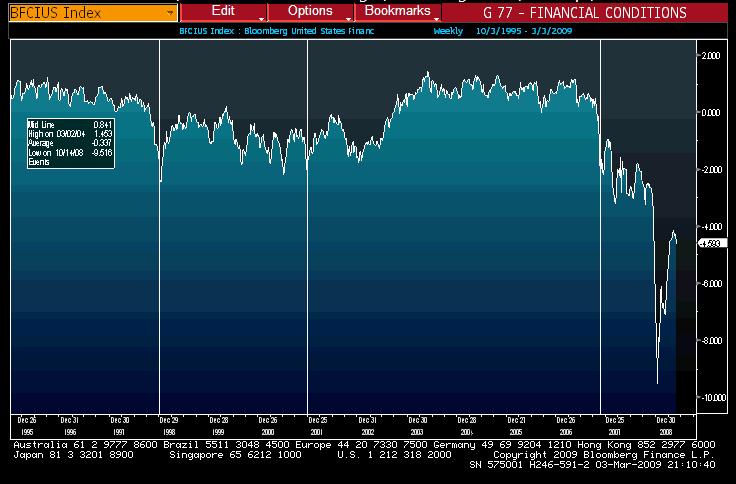 Bloomberg s Financial Conditions Index 2