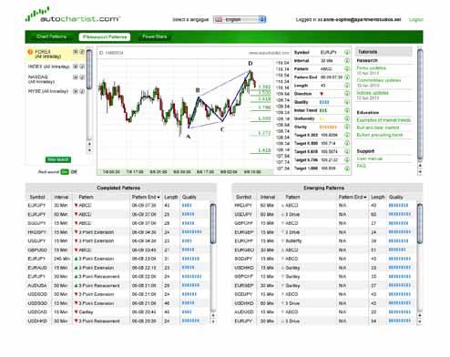 fibonacci PATTERNS Autochartist automatically identifies Fibonacci Patterns and visually illustrates the levels at which support or resistance is expected according to the theory of the Golden Ratio.