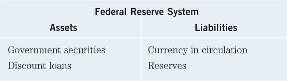 The Federal Reserve s Balance Sheet The conduct of monetary policy by the Federal Reserve involves actions that affect its balance sheet.