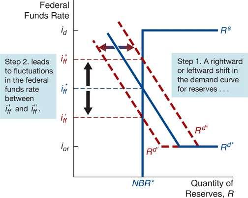 Tactics: Choosing the Policy Instrument The Fed can only attempt to implement its goals using either reserve aggregates or short-term interest rates.