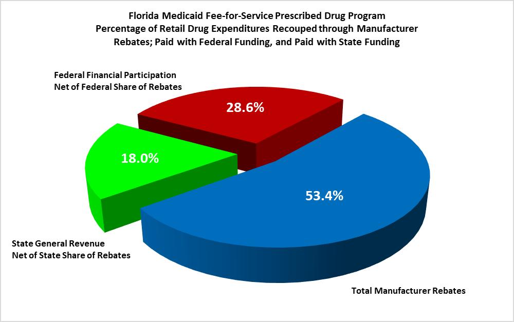 Figure 3 Estimated Percentage of Final Costs by Payer, Florida Medicaid FFS Pharmacy First and Second Quarter SFY -2018 Source: Calculated from rebate information provided in Florida Pharmacy Report