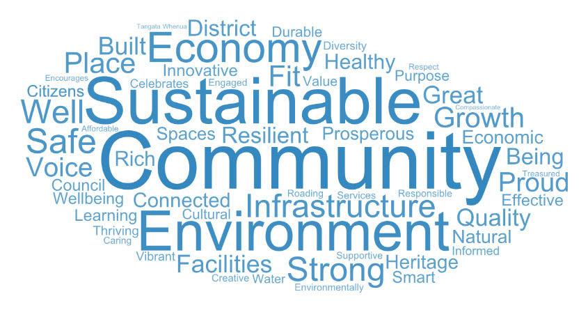 Part 2 Activities and outcomes Figure 2 Words councils used most in their community outcomes Councils described their community outcomes using a wide variety of words, most commonly: community,