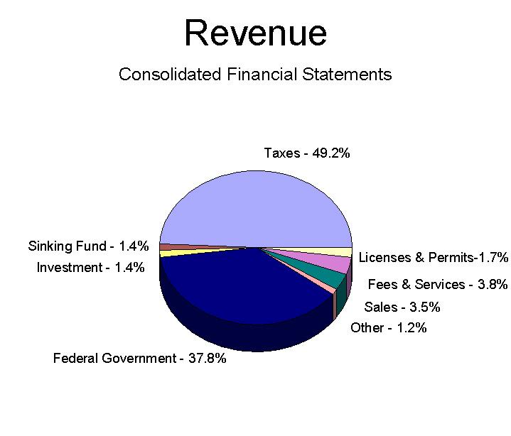 PUBLIC ACCOUNTS 2003-2004 5 Total revenue for the Province in 2003/04 was $1.02 billion, an increase of $52.