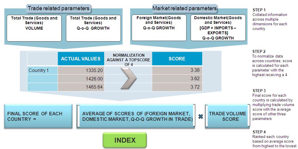 encompassing trade and market related parameters