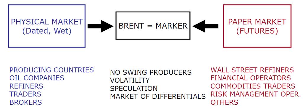 Which Brent? Physical and Paper market The complex Brent market is a mixture of trading in physical barrels and trading in forward/future contracts.