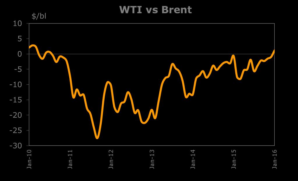 An example of a differential: WTI vs Brent WTI (US benchmark) which historically recorded a premium versus Brent saw its