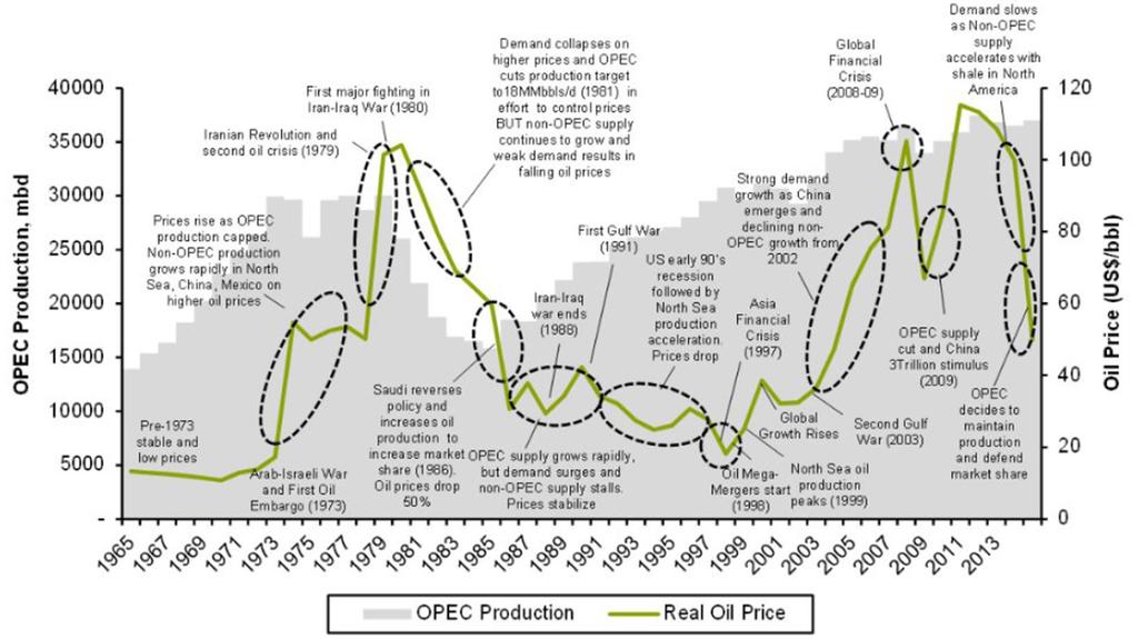 What is behind oil price?