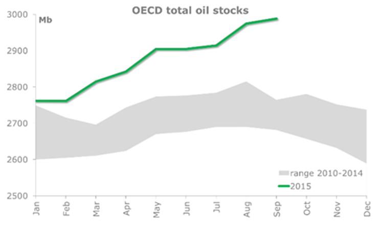 factor in oil price Source: IEA A huge