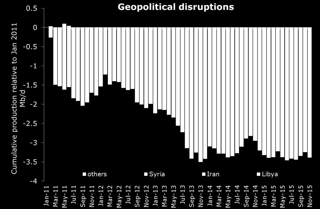 Geopolitics More than 3 Mb/d of