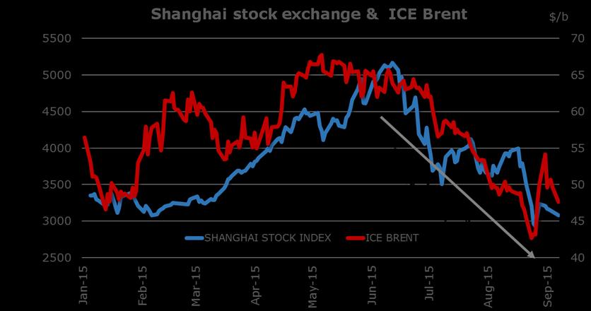 Financial market Chinese stock crisis Since late 80 s oil traded as a