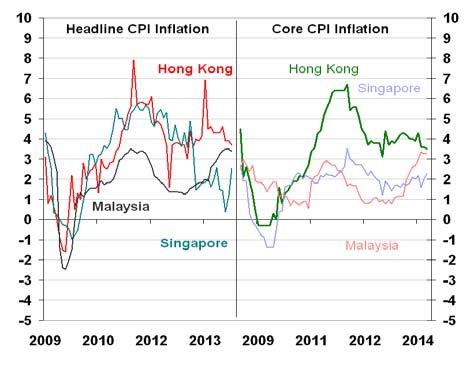 Regional trends in inflation Consumer price inflation is generally well under control across the region with Indonesia standing out as the only big economy where the rate of price growth is above